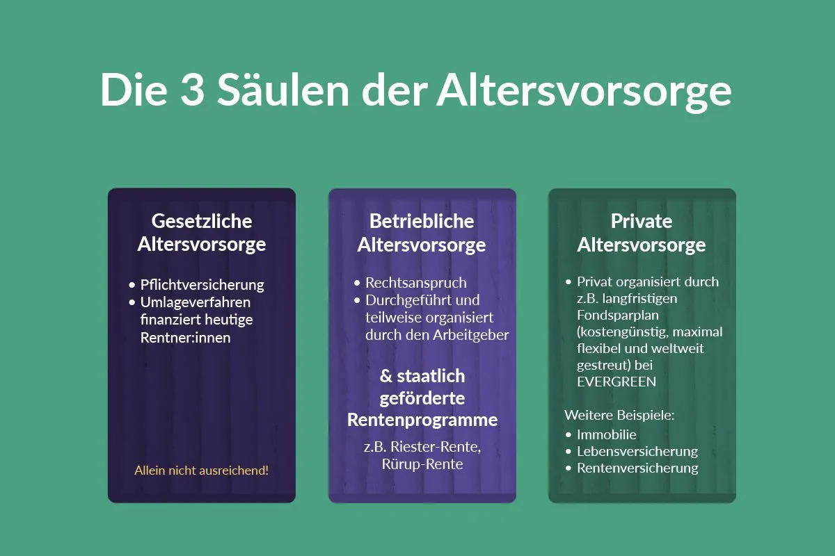 Die drei Säulen der Altersvorsorge: gesetzliche, betriebliche und private Altersvorsorge, jeweils mit ihren Merkmalen
