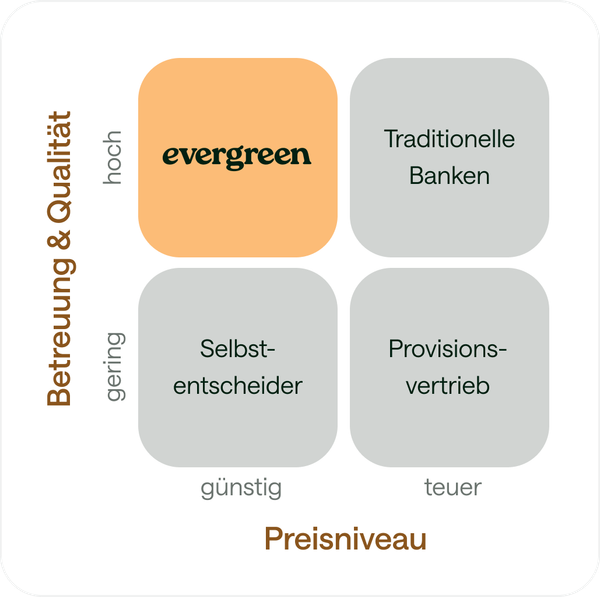 Positionierungsmatrix: Evergreen bietet hohe Qualität zu günstigen Preisen – im Vergleich zu Banken, Vermittlern und Selbstentscheidern.